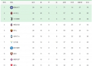 江苏男篮双杀对手，实力突出积分榜持续领跑的简单介绍