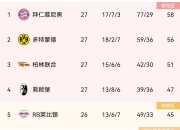 1xbet体育官方登录入口-关于弗赖堡取得重要胜利，晋升积分榜前茅的信息