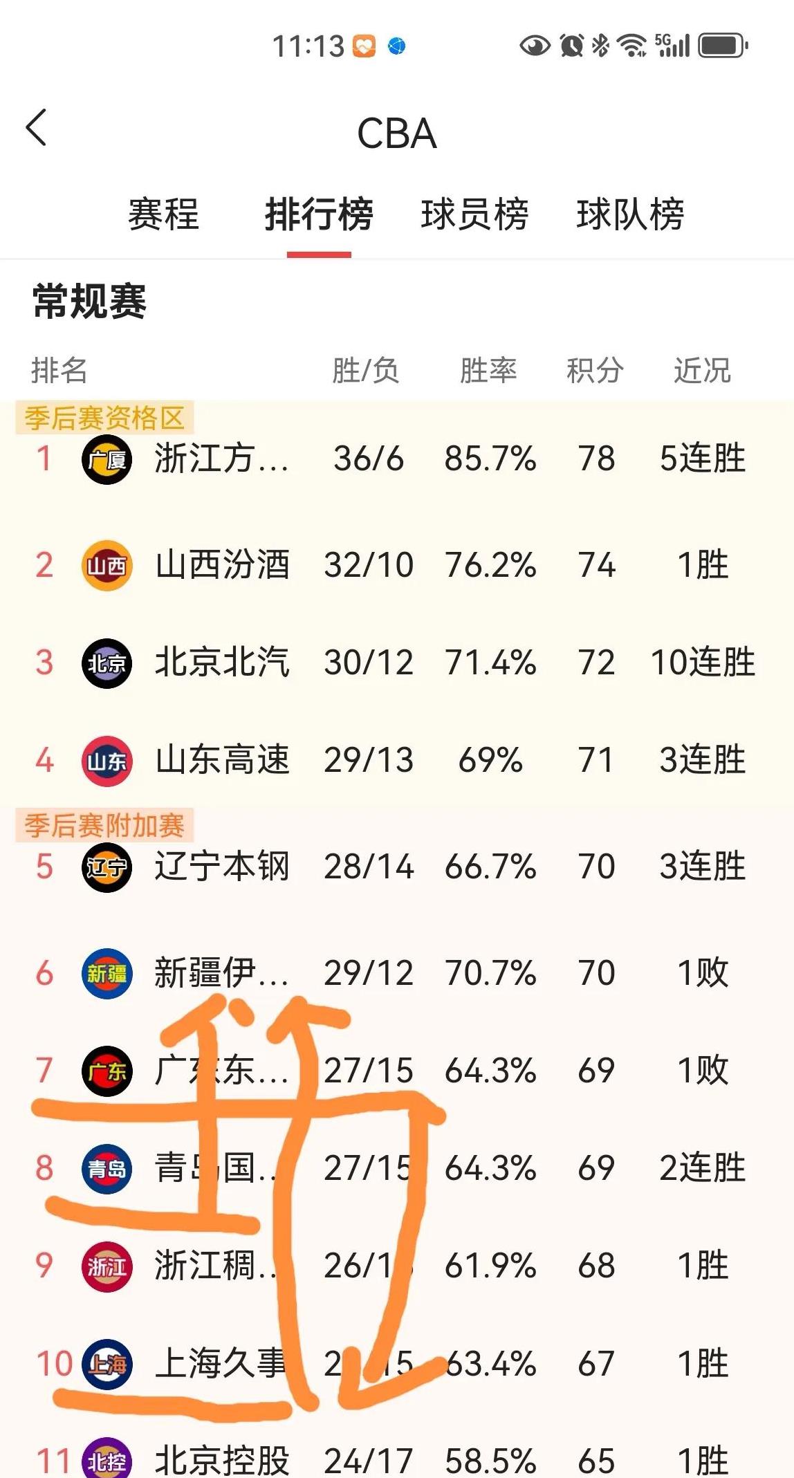 广东男篮再获胜绩,继续领跑积分榜 广东男篮再获胜绩,继续领跑积分榜