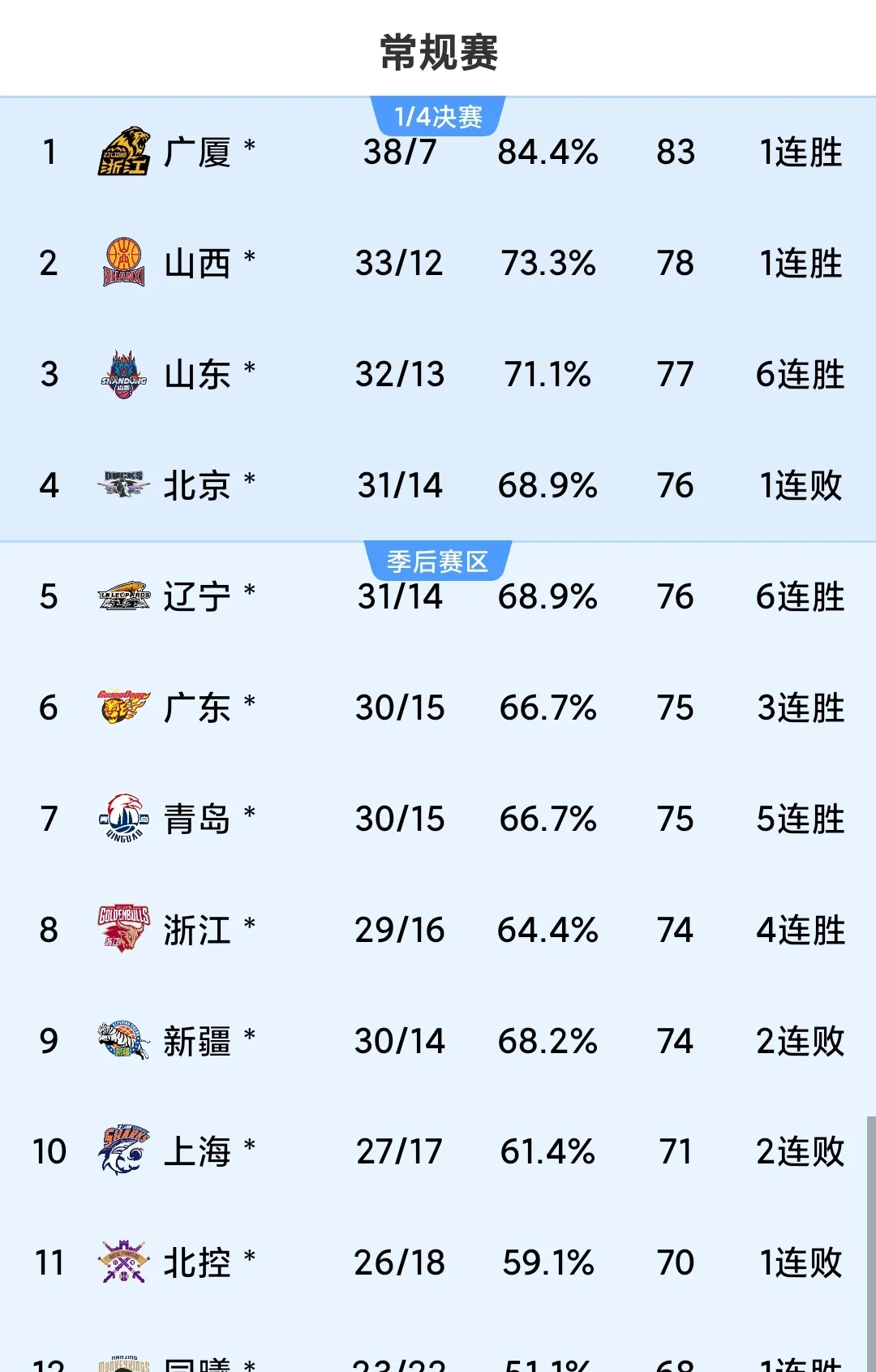 广东男篮再获胜绩,继续领跑积分榜 广东男篮再获胜绩,继续领跑积分榜