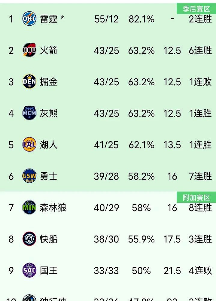 爵士战胜森林狼,保持不败战绩 爵士战胜森林狼,保持不败战绩