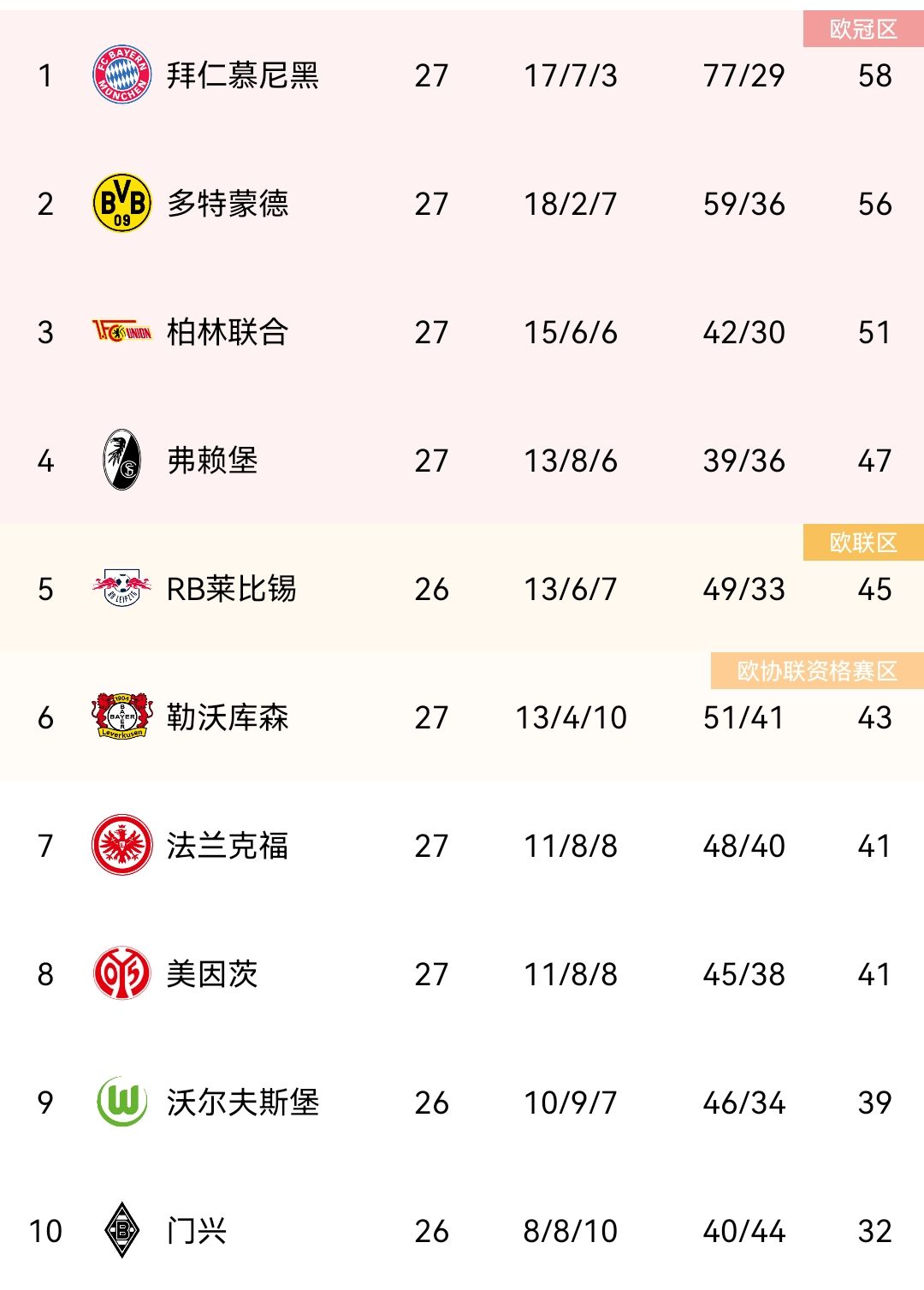 关于弗赖堡取得重要胜利,晋升积分榜前茅的信息 关于弗赖堡取得重要胜利,晋升积分榜前茅的信息